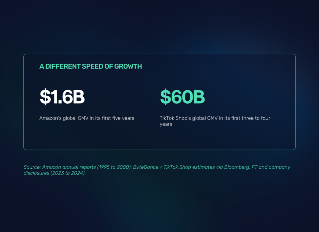 Stat comparison showing Amazon's 1.6 billion dollar five year global revenue next to TikTok Shop's 60 billion dollars in its first three to four years